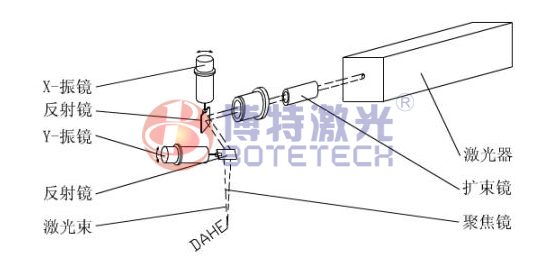 激光打標(biāo)機怎么快速調(diào)節(jié)找出焦距所在？