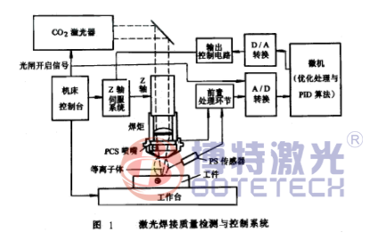 21世紀(jì)最受矚目最有發(fā)展前景的激光焊接技術(shù)改革