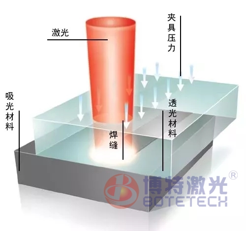 塑料激光焊接機_塑料組件焊接的可靠保障