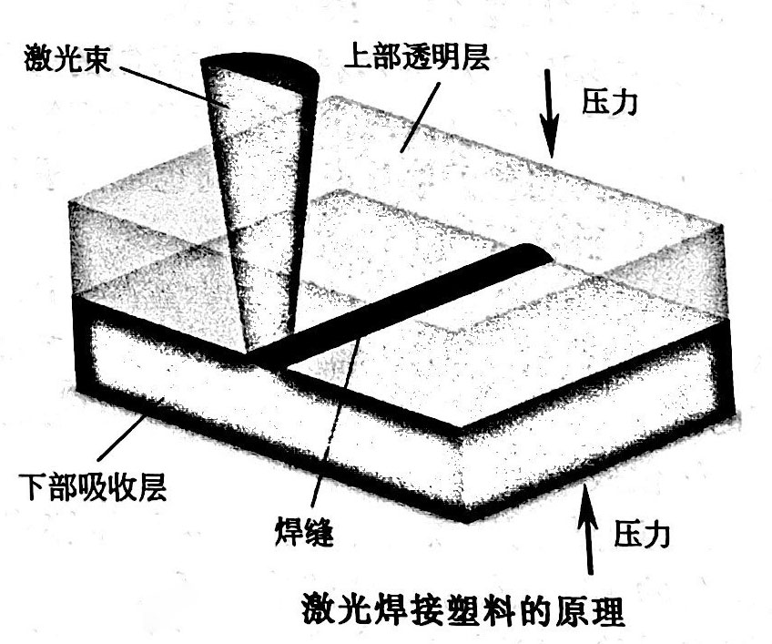 博特塑料激光焊接設(shè)備原理及工藝解決方案揭秘